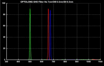 OPTOLONG H-alfa 7nm SII-CCD 6.5 nm OIII-CCD 6.5 nm bandă îngustă Astro SHO Filtre pentru Cer Adânc și Planetare Fotografie 1.25